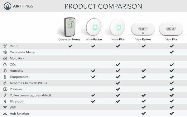 [Rise] Airthings Plus Radon detector $216 - RedFlagDeals.com Forums