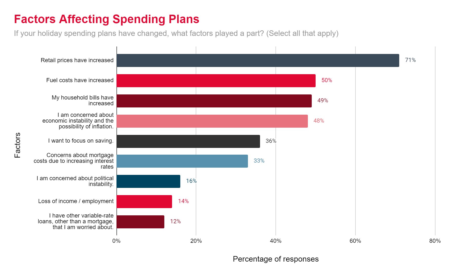 Factors affecting spending plans
