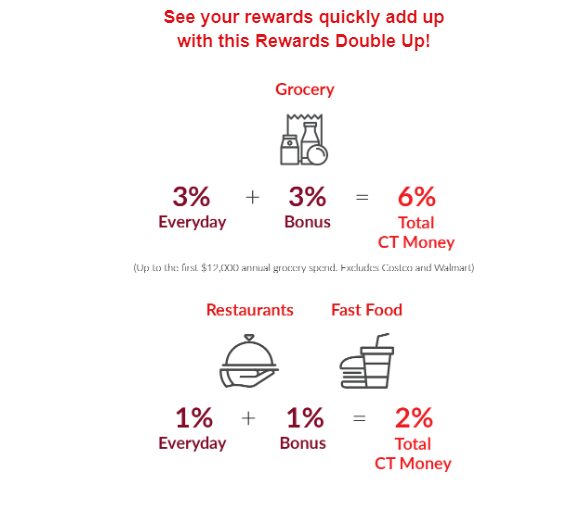 [Triangle Mastercard] Double up CT Money on Grocery and Restaurants ...