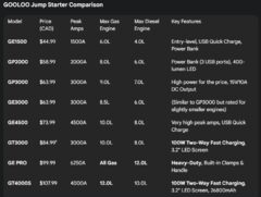 GOOLOO Jump Starters - from $44.99 F/S